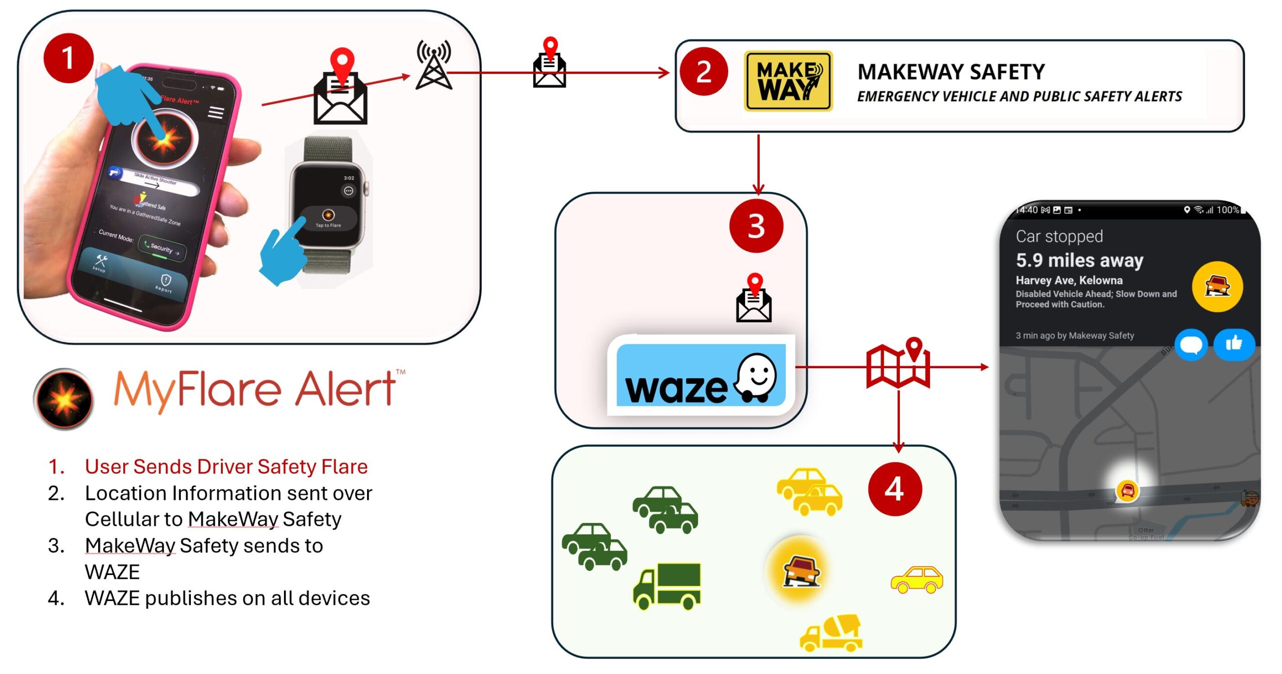 Step by step flow as to how MyFlare Alert Driver Safety Flare works